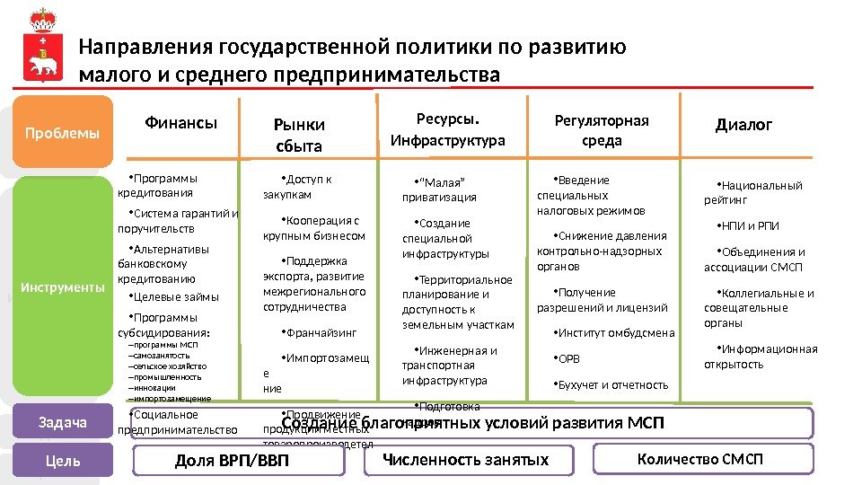 Направления государственной политики по развитию малого и среднего предпринимательства Инструменты Задача. Проблемы Финансы Рынки