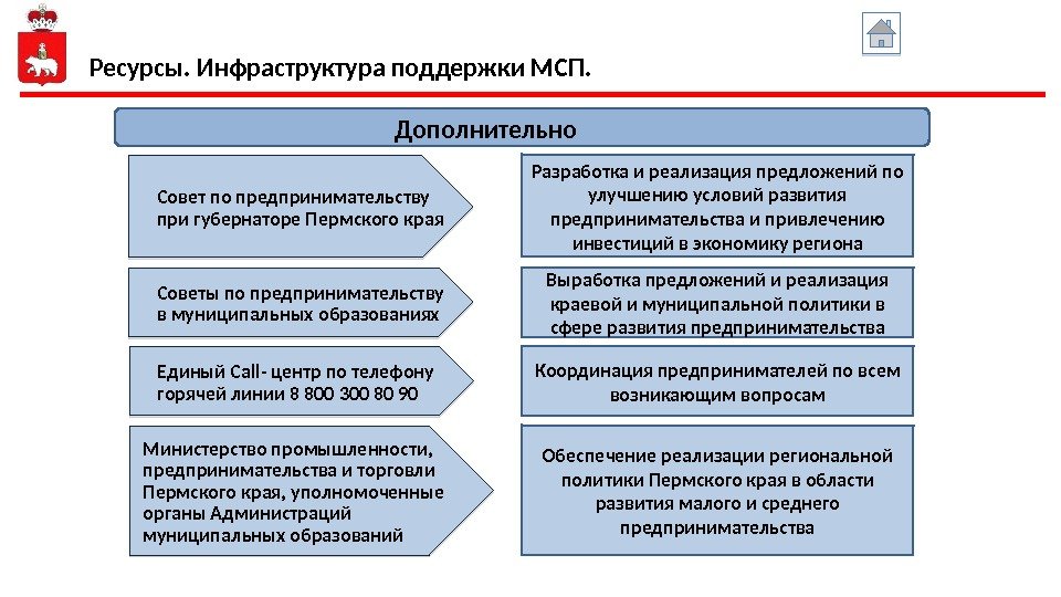 Дополнительно. Ресурсы. Инфраструктура поддержки МСП.  Единый Call- центр по телефону горячей линии 8