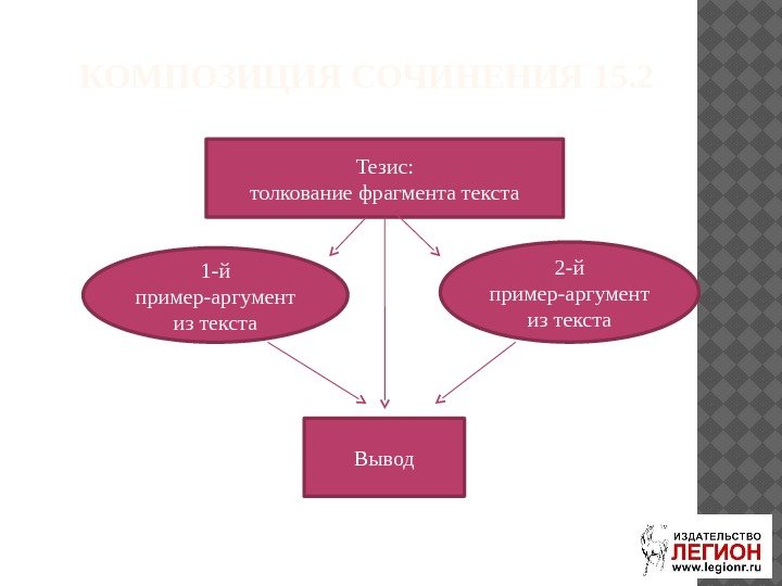  КОМПОЗИЦИЯ СОЧИНЕНИЯ 15. 2 Тезис: толкование фрагмента текста 1 -й пример-аргумент из текста