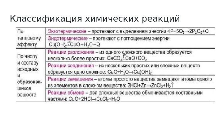 Классификация химических реакций 