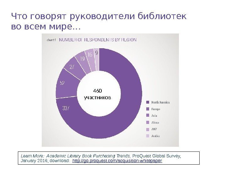 Что говорят руководители библиотек во всем мире… Learn More:  Academic Library Book Purchasing