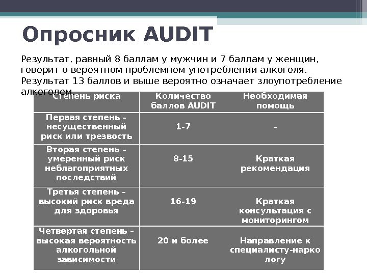 Степень риска Количество баллов AUDIT Необходимая помощь Первая степень – несущественный риск или трезвость