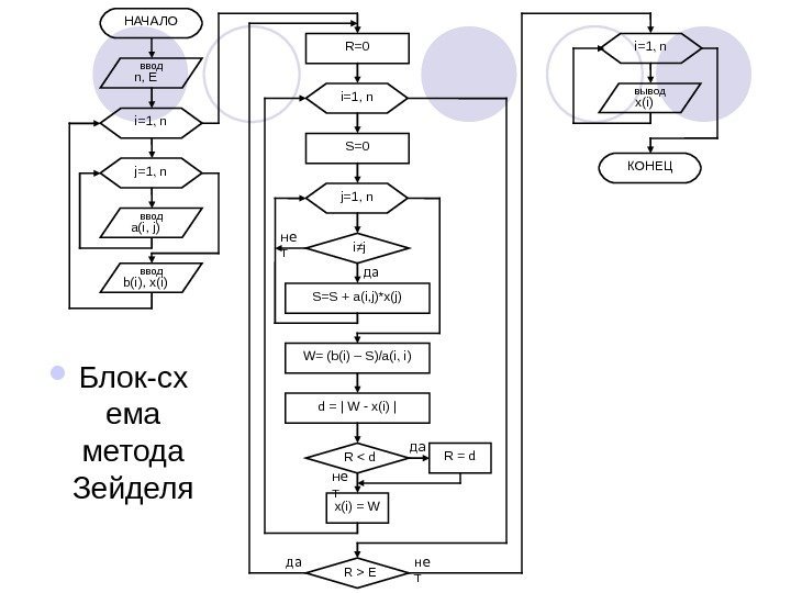   Блок-сх ема метода Зейделя НАЧАЛО ввод n, E i=1, n j=1, n