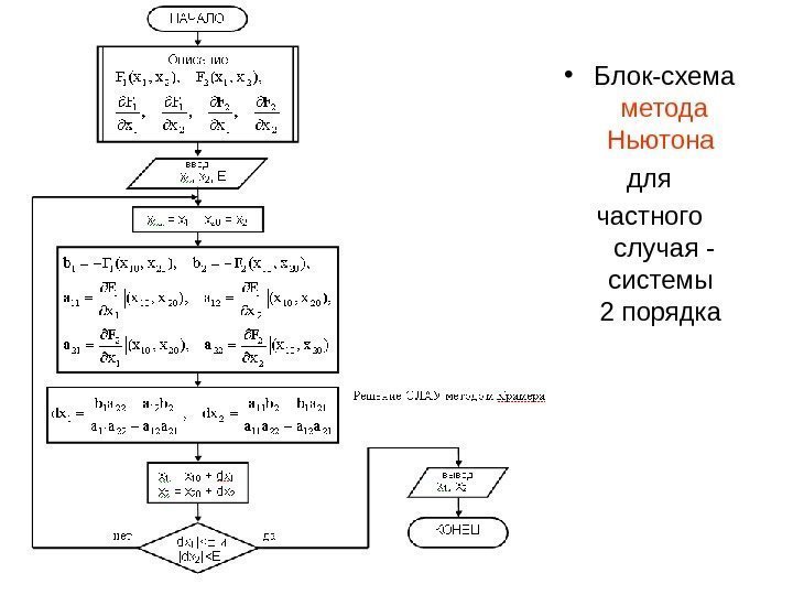   • Блок-схема метода Ньютона  для частного случая - системы 2 порядка
