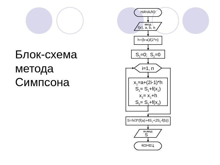   Блок-схема метода Симпсона НАЧАЛО ввод f(x), a, b, n i=1, nh=(b-a)/(2*n) S