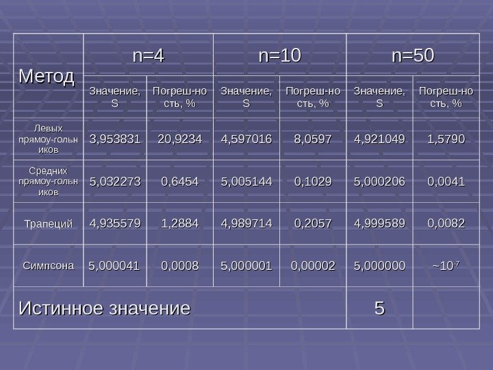  Метод nn =4=4 nn == 1010 n=50 Значение,  SS Погреш-но сть, сть,