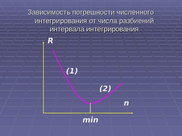  Зависимость погрешности численного интегрирования от числа разбиений интервала интегрирования n. R min(1) (2)