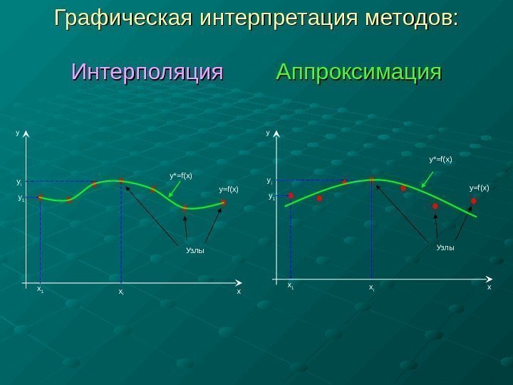  Графическая интерпретация методов: Интерполяция Аппроксимация  xy y=f(x) x 1 x iy 1