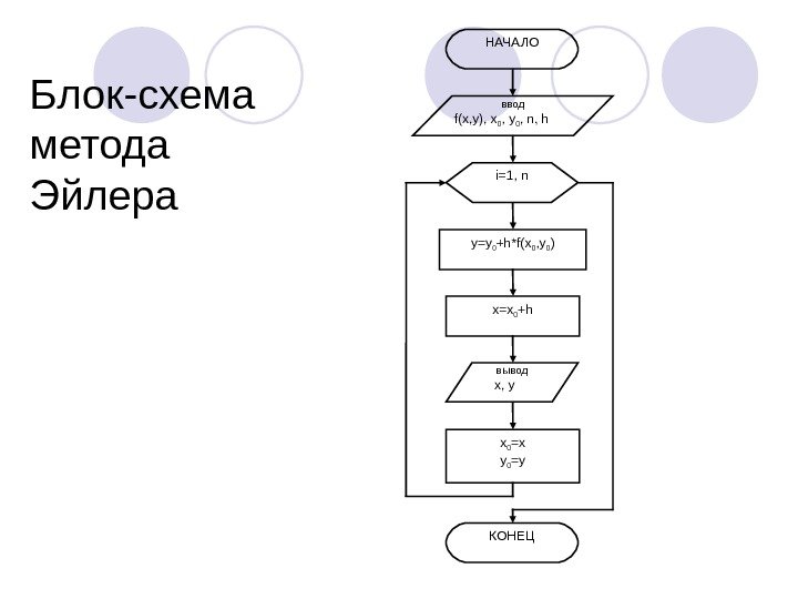   Блок-схема метода Эйлера НАЧАЛО ввод f(x, y), x 0 , y 0