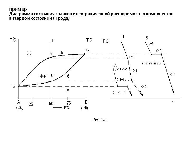 пример Диаграмма состояния сплавов с неограниченной растворимостью компонентов в твердом состоянии (II рода )