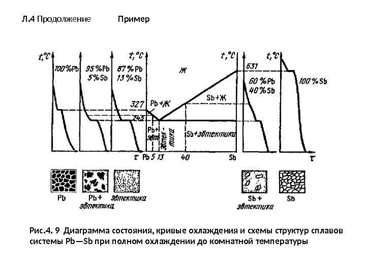 Л. 4 Продолжение   Пример Рис. 4. 9 Диаграмма состояния, кривые охлаждения и