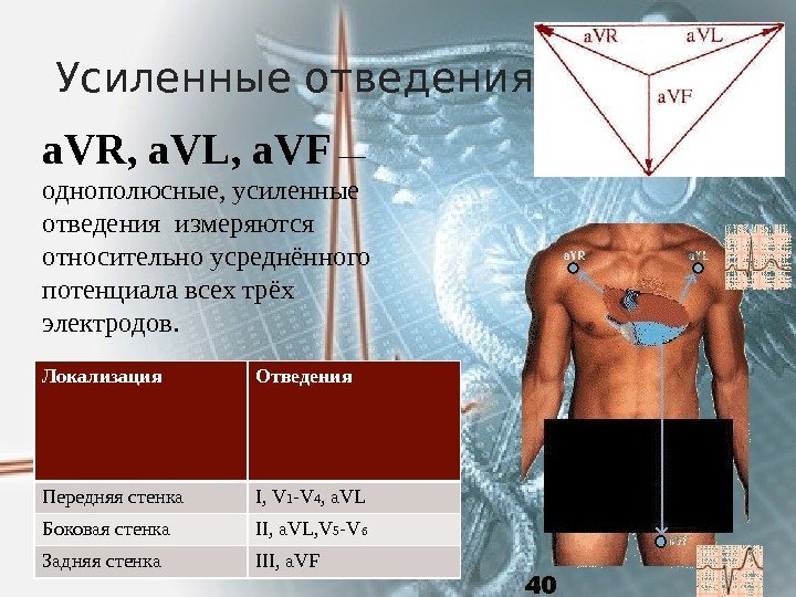 Усиленные отведения a. VR, a. VL, a. VF  — однополюсные, усиленные отведения измеряются