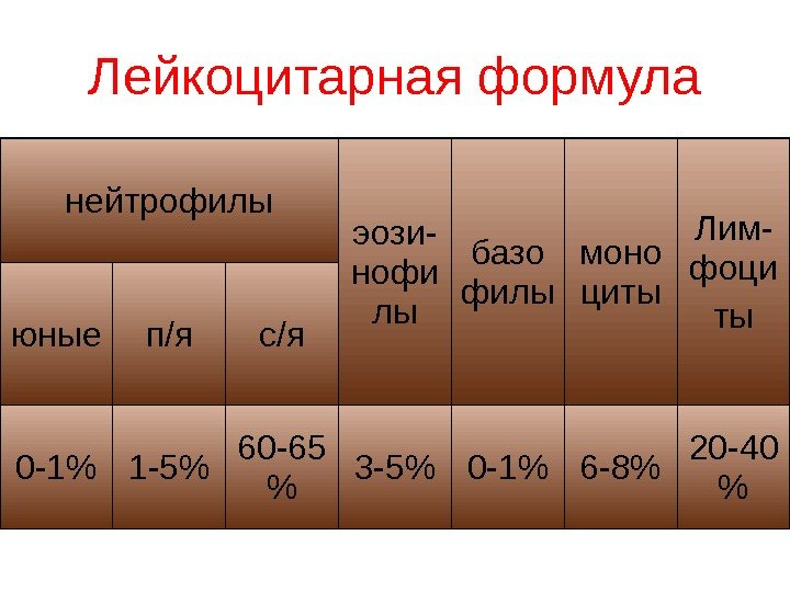   Лейкоцитарная формула нейтрофилы эози- нофи лы базо филы моно циты Лим- фоци