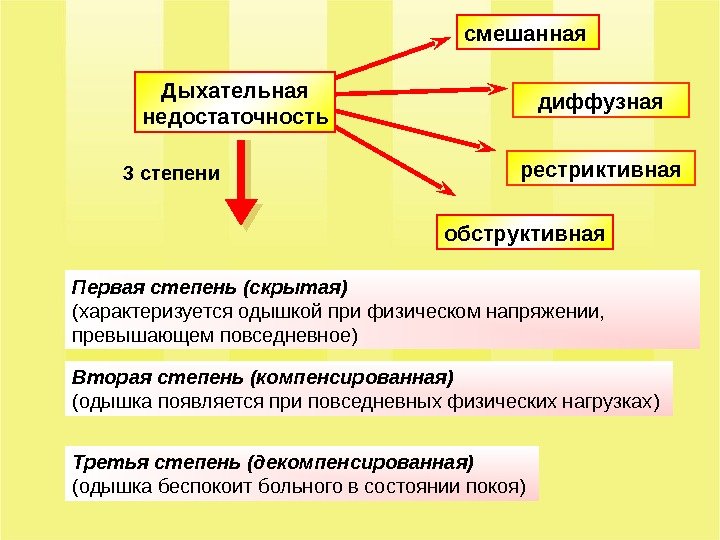   Дыхательная недостаточность смешанная  обструктивная рестриктивная диффузная Первая степень (скрытая)  (характеризуется