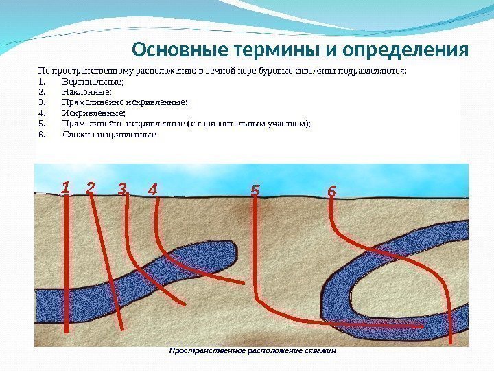 Основные термины и определения Попространственномурасположениювземнойкоребуровыескважиныподразделяются: 1. Вертикальные; 2. Наклонные; 3. Прямолинейноискривленные; 4. Искривленные; 5.