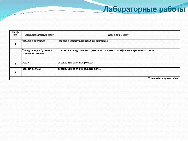 № л/р п/п Темылабораторныхработ Содержаниеработ 1 Забойныедвигатели основныеконструкциизабойныхдвигателей 2 Инструментдлябуренияи крепленияскважин основныеконструкцииинструмента, используемогодлябуренияикрепленияскважин 3