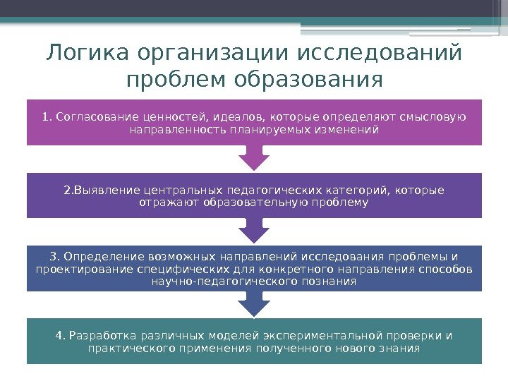 Логика организации исследований проблем образования 4. Разработка различных моделей экспериментальной проверки и практического применения