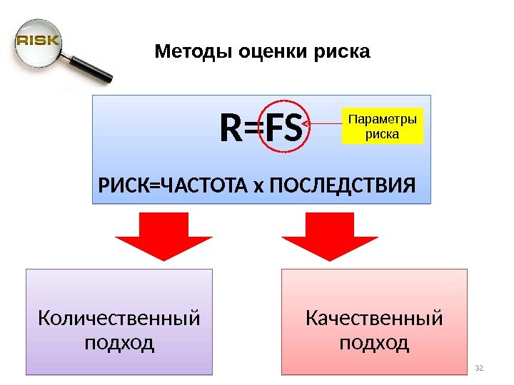 Количественный подход R=FS РИСК=ЧАСТОТА х ПОСЛЕДСТВИЯ  Качественный подход. Методы оценки риска Параметры риска