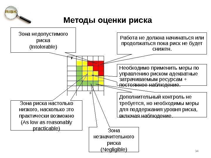 F  S Работа не должна начинаться или продолжаться пока риск не будет снижен.