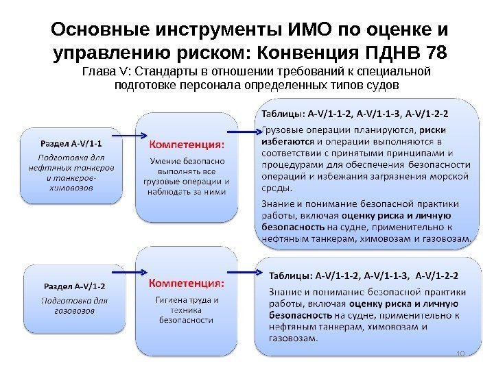 Основные инструменты ИМО по оценке и управлению риском: Конвенция ПДНВ 78 Глава V :