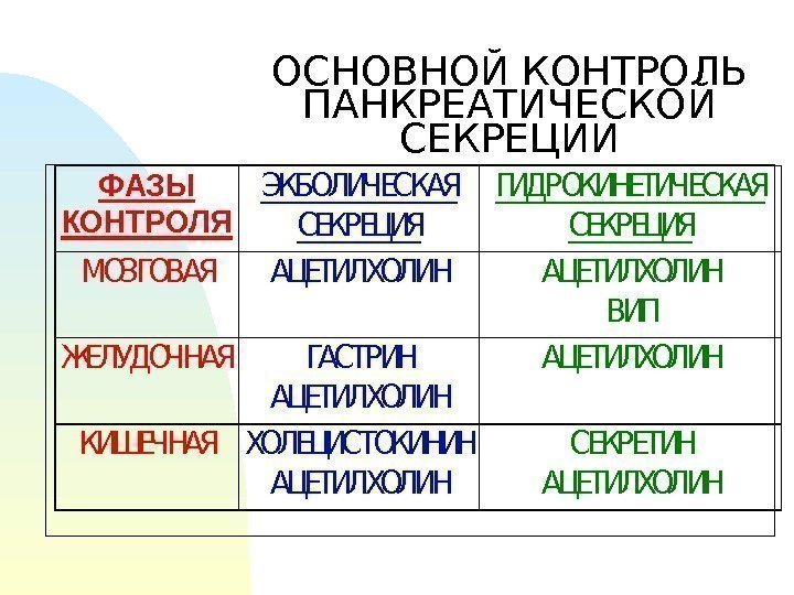 ОСНОВНОЙ КОНТРОЛЬ ПАНКРЕАТИЧЕСКОЙ СЕКРЕЦИИФАЗЫ КОНТРОЛЯ ЭКБОЛИЧЕСКАЯ СЕКРЕЦИЯ ГИДРОКИНЕТИЧЕСКАЯ СЕКРЕЦИЯ МОЗГОВАЯАЦЕТИЛХОЛИН ВИП ЖЕЛУДОЧНАЯГАСТРИН АЦЕТИЛХОЛИН КИШЕЧНАЯХОЛЕЦИСТОКИНИН