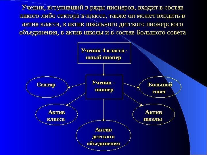 Сектор Актив детского объединения. Ученик 4 класса - юный пионер Актив класса Актив школы