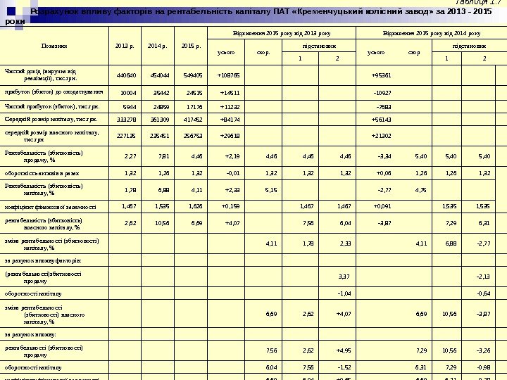   Таблиця 1. 7 Розрахунок впливу факторів на рентабельність капіталу ПАТ «Кременчуцький колісний