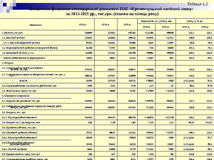   Таблиця 1. 2 Показники фінансово-господарської діяльності ПАТ «Кременчуцький колісний завод»  за