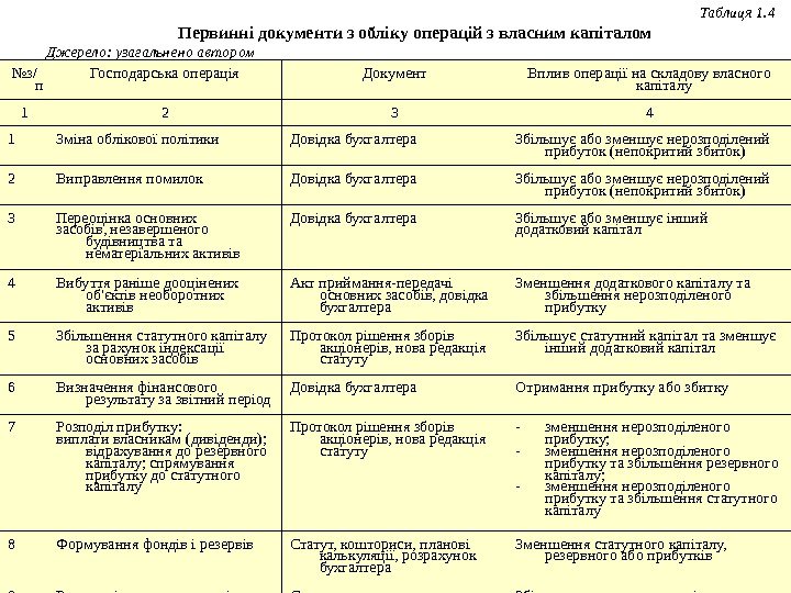   Таблиця 1. 4  Первинні документи з обліку операцій з власним капіталом