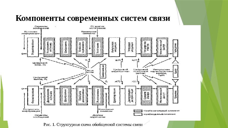 Компоненты современных систем связи Рис. 1. Структурная схема обобщенной системы связи   