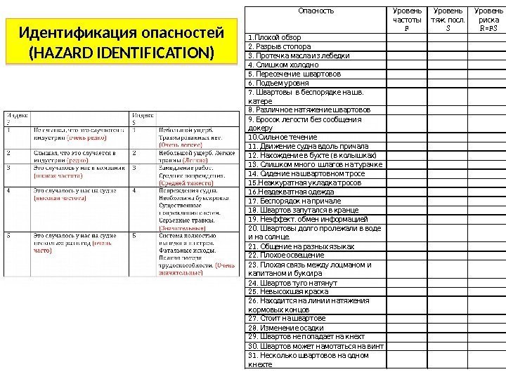 Идентификация опасностей (HAZARD IDENTIFICATION) О п а с н о с т ь У