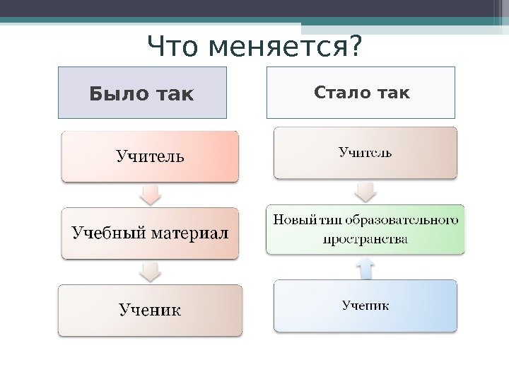 Что меняется? Было так  Стало так   