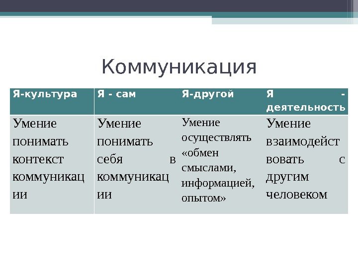 Коммуникация Я-культура Я - сам Я-другой Я  - деятельность Умение понимать контекст коммуникац