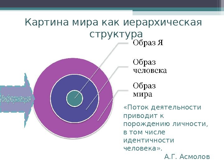  «Поток деятельности приводит к порождению личности,  в том числе идентичности человека» .