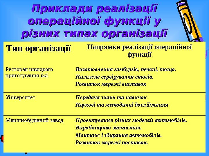   Приклади реалізації операційної функції у різних типах організації Тип організації Напрямки реалізації