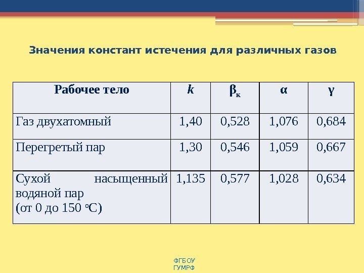  Значения констант истечения для различных газов ФГБОУ  ГУМРФ Рабочее тело k β