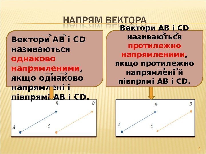 Вектори АВ і CD  називаються  однаково  напрямленими ,  якщо однаково