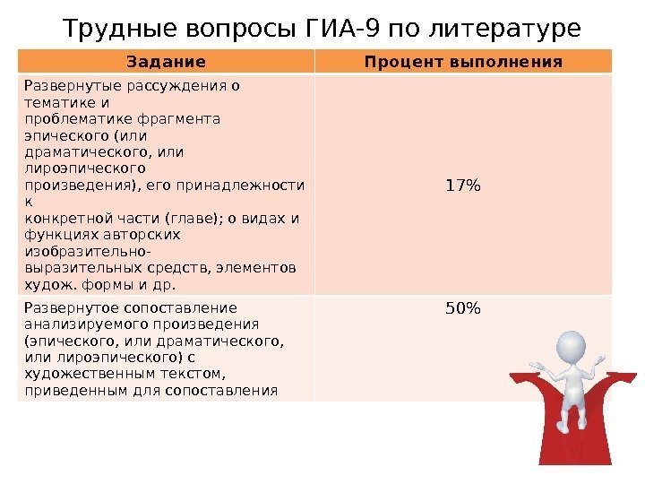 Трудные вопросы ГИА-9 по литературе Задание Процент выполнения Развернутые рассуждения о тематике и проблематике