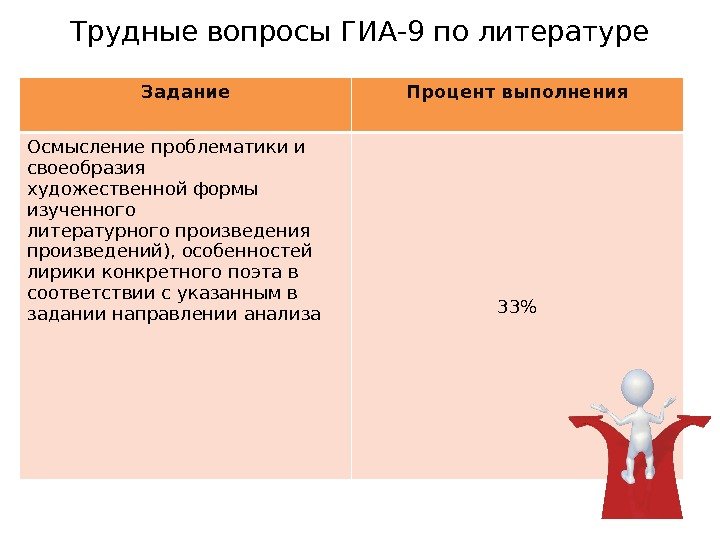 Трудные вопросы ГИА-9 по литературе Задание Процент выполнения Осмысление проблематики и своеобразия художественной формы