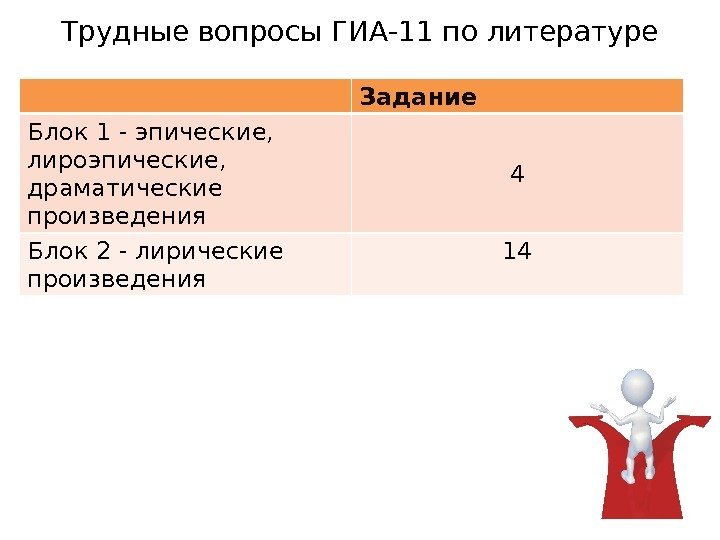 Трудные вопросы ГИА-11 по литературе Задание Блок 1 - эпические,  лироэпические,  драматические