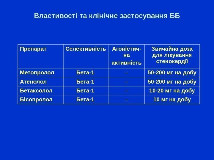 Властивості та клінічне застосування ББ Препарат  Селективність  Агоністич - на активність Звичайна