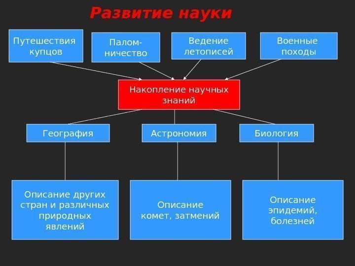 Путешествия купцов Палом- ничество Ведение летописей Военные походы Накопление научных знаний География Астрономия Биология