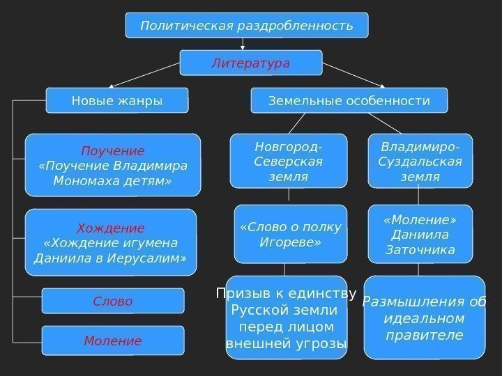 Литература Новые жанры Земельные особенности Поучение «Поучение Владимира Мономаха детям» Хождение «Хождение игумена Даниила