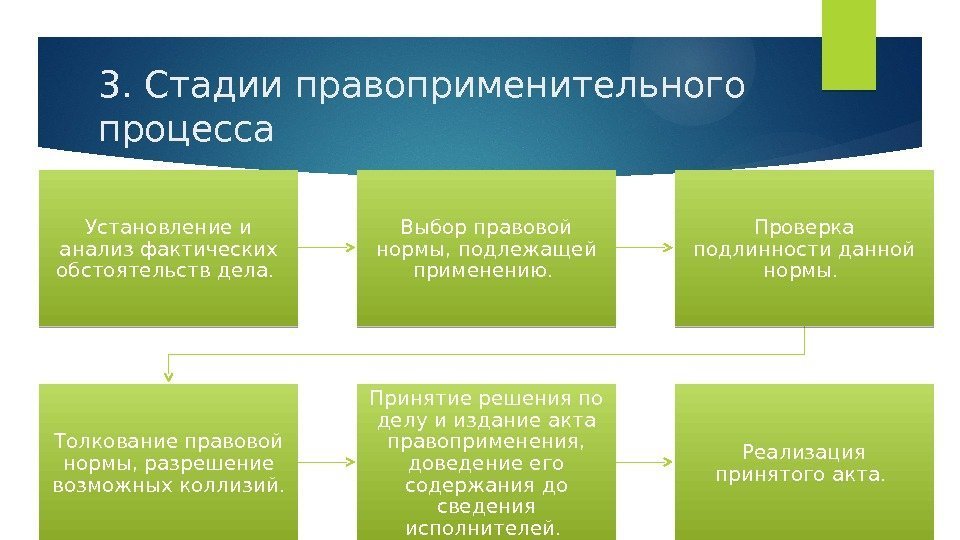 3. Стадии правоприменительного процесса Установление и анализ фактических обстоятельств дела.  Выбор правовой нормы,