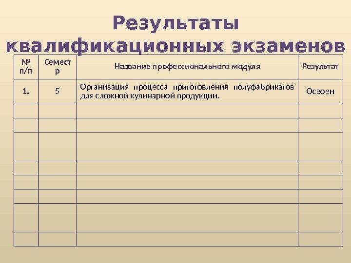 № п/п Семест р Название профессионального модуля Результат 1. 5 Организация процесса приготовления полуфабрикатов