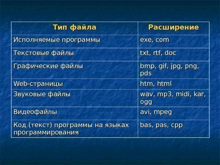 Тип файла Расширение Исполняемые программы exe, com Текстовые файлы txt, rtf, doc Графические файлы