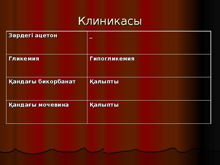 Клиникасы Зәрдегі ацетон __ Гликемия Гипогликемия Қандағы бикорбанат Қалыпты Қандағы мочевина Қалыпты 