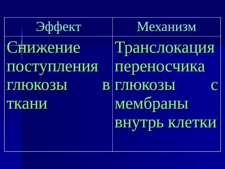   Эффект Механизм Снижение поступления глюкозы в ткани Транслокация переносчика глюкозы с мембраны