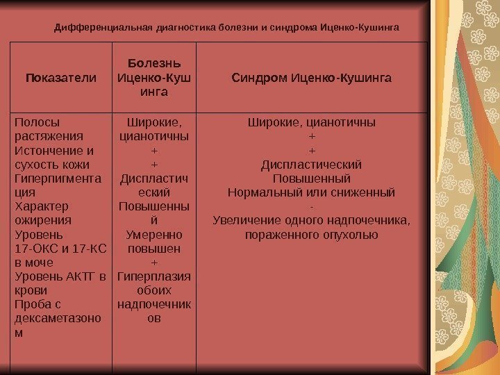   Дифференциальная диагностика болезни и синдрома Иценко-Кушинга Показатели Болезнь Иценко-Куш инга Синдром Иценко-Кушинга