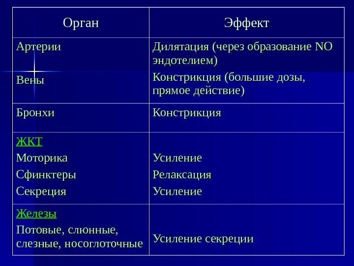   Орган Эффект Артерии Вены Дилятация (через образование NONO  эндотелием) Констрикция (большие